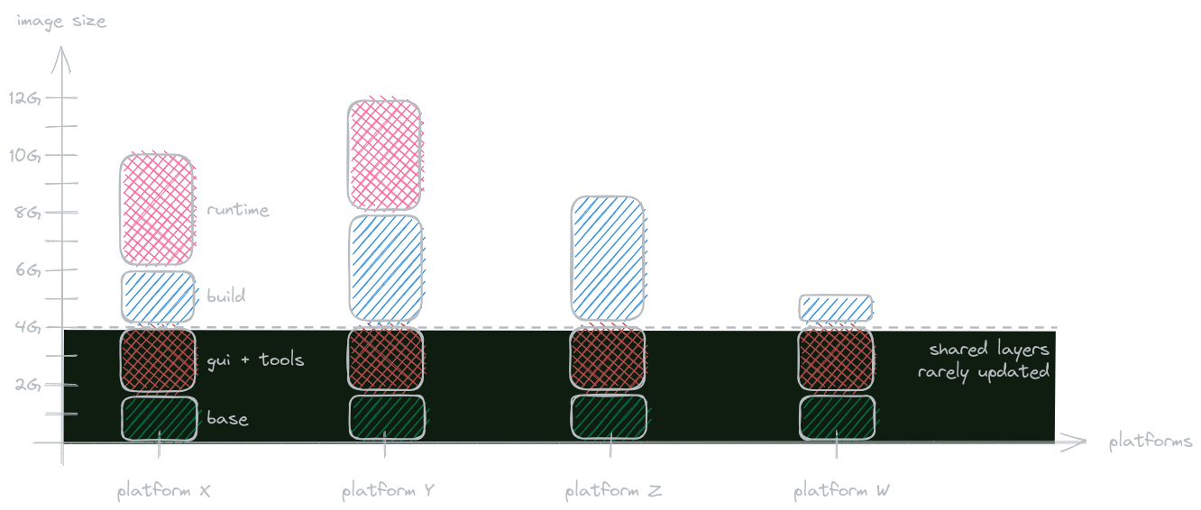 Developer images stacked